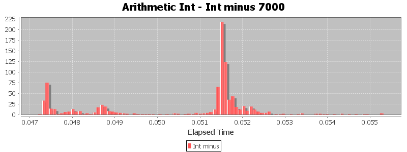 Arithmetic Int - Int minus 7000